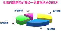不明原因难孕育重在基因检测