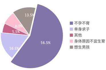 数据显示将有1.12亿不孕不育人群，揭秘国人的生育难题