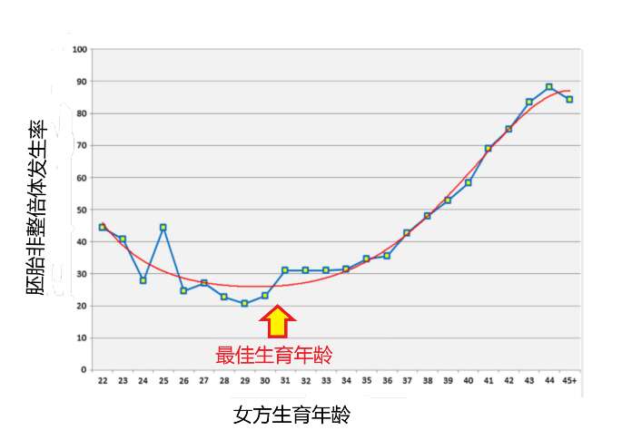 高龄试管,取多少卵才合适?