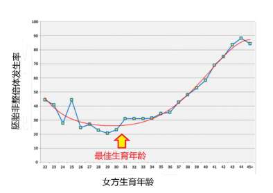 为什么高龄妇女首选试管为广州第三代试管技术？