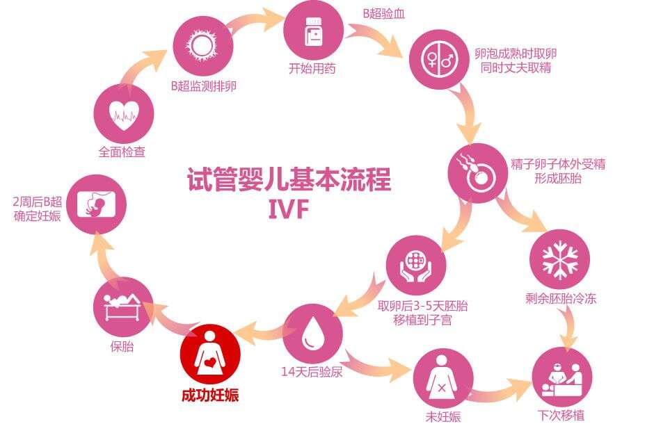 代妈的疑问，试管婴儿移植过程痛苦吗？