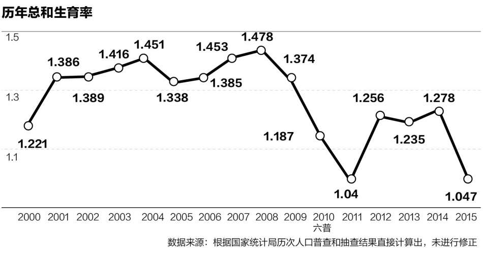 低生育率引发的广州助孕合法化问题