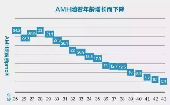 AMH值