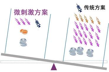 微刺激方案是什么