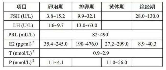 性激素六项是什么